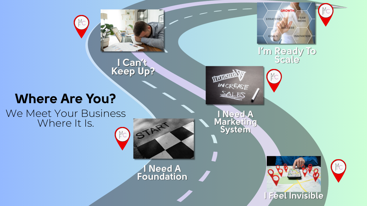 Small business marketing systems journey showing how MonkeyFans Creative meets businesses where they are, from local visibility and foundation to marketing systems and scalable growth.