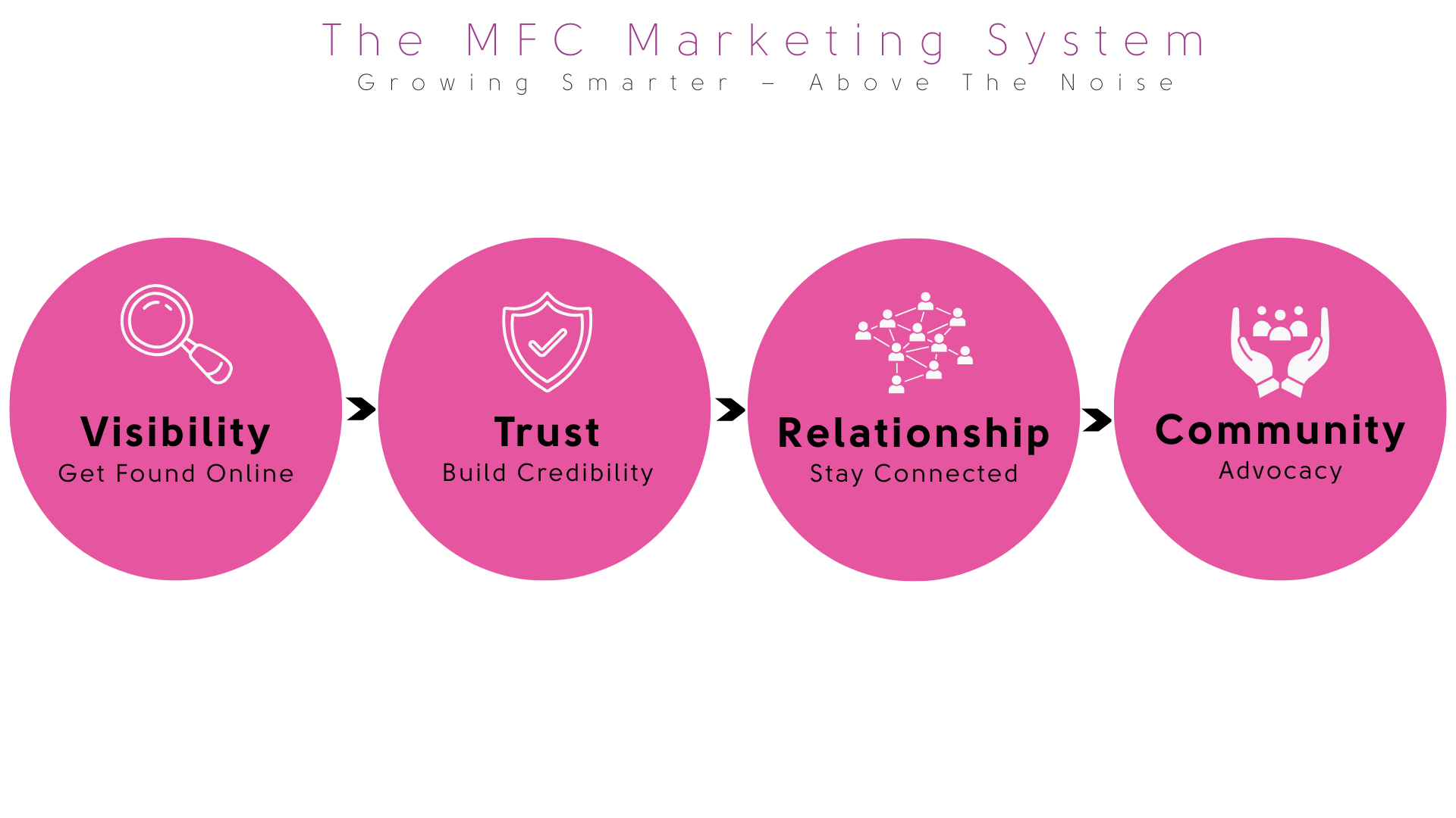 MonkeyFans Creative marketing system diagram showing the growth path for small businesses: Visibility to get found online, Trust to build credibility, Relationship to stay connected, and Community that leads to advocacy.